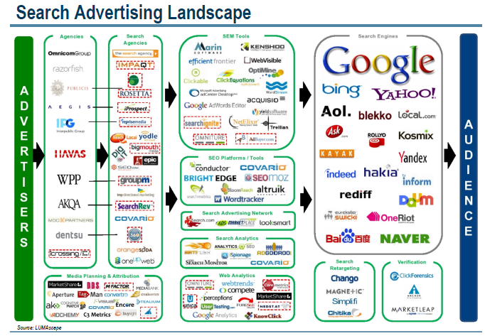 Google's Ecosystem